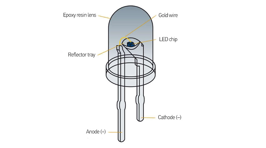 what is led chip